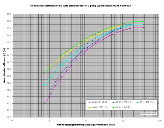 Grafik mit der Nenn-Mindesteffizeinz von 50 Hz elektromotoren 2-polig (Synchrondrehzahl 3'000 min-1) für IE1, Eff2, IE2, EFF1, IE3