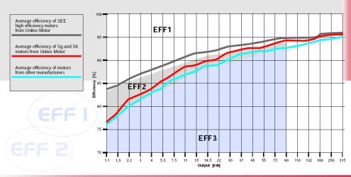 Diagramm Wirkungsgradverlauf bezogen auf die Leistung von Elektromotoren Effizienzklasse 1 und 2 und Grenzwerte gemäss CEMEP